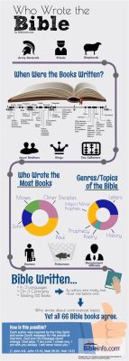 Who Wrote the Most Books in the Bible: A Journey Through Divine Authorship and Literary Mystery